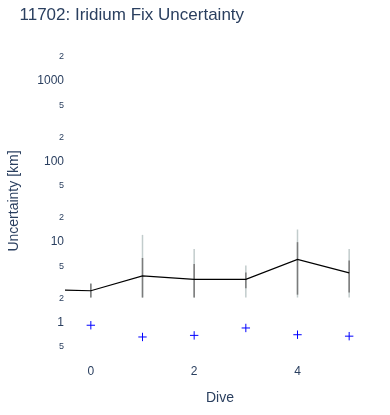 Iridium Fix Uncertainty