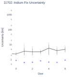 Iridium Fix Uncertainty