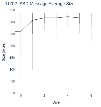 SBD Message Average Size