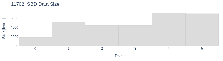 SBD Data Size