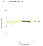 Surface Pressure