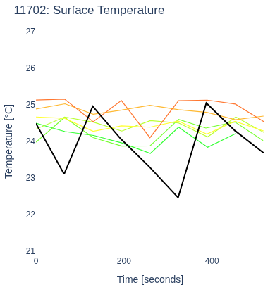 Surface Temperature
