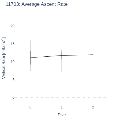 Average Ascent Rate