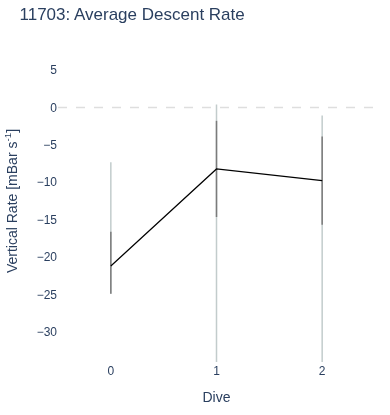 Average Descent Rate