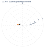 Submerged Dispacement