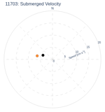 Submerged Velocity