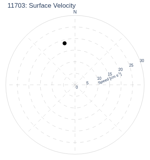 Surface Velocity