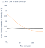 Drift In-Situ Density