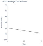 Average Drift Pressure