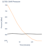 Drift Pressure