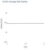 Average Drift Salinity