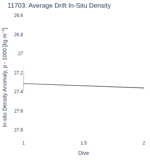 Average Drift In-Situ Density