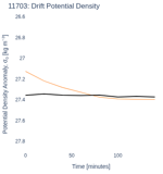 Drift Potential Density