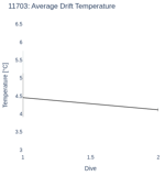 Average Drift Temperature
