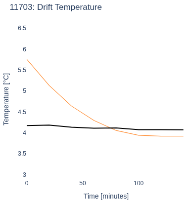 Drift Temperature