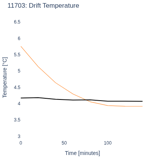 Drift Temperature