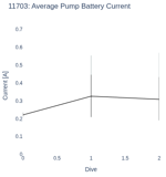 Average Pump Battery Current