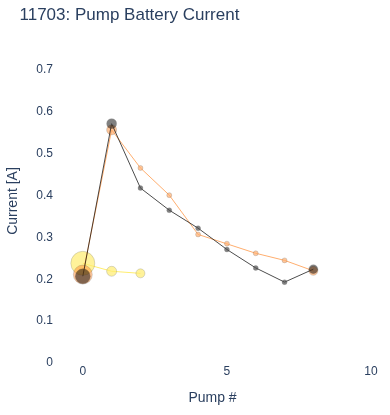 Pump Battery Current