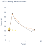 Pump Battery Current