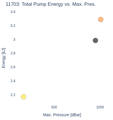Total Pump Energy vs. Max. Pres.