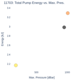 Total Pump Energy vs. Max. Pres.