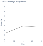 Average Pump Power
