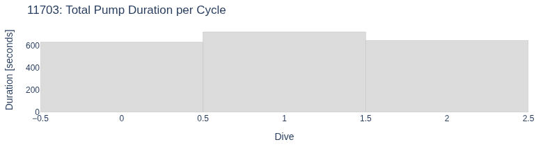 Total Pump Duration per Cycle