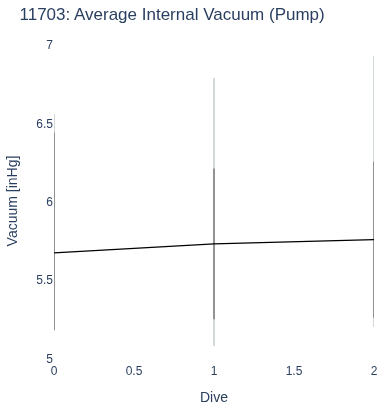 Average Internal Vacuum (Pump)