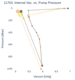 Internal Vac. vs. Pump Pressure