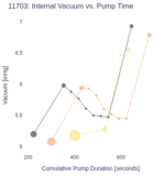 Internal Vacuum vs. Pump Time