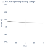 Average Pump Battery Voltage