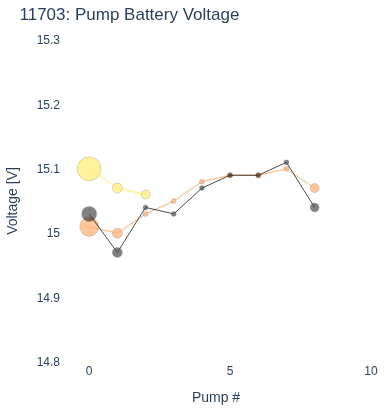 Pump Battery Voltage