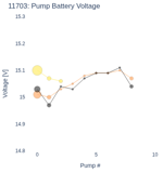 Pump Battery Voltage