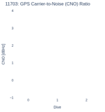 GPS Carrier-to-Noise (CNO) Ratio