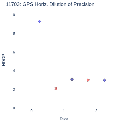 GPS Horiz. Dilution of Precision