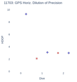 GPS Horiz. Dilution of Precision