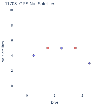 GPS No. Satellites