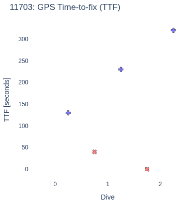 GPS Time-to-fix (TTF)