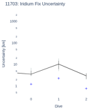 Iridium Fix Uncertainty