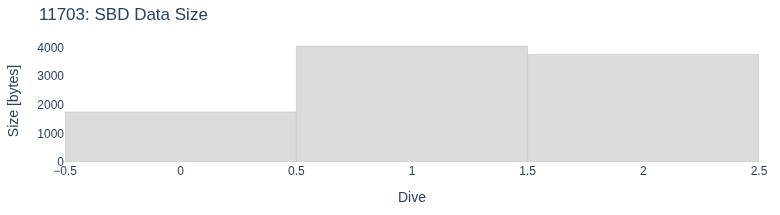 SBD Data Size