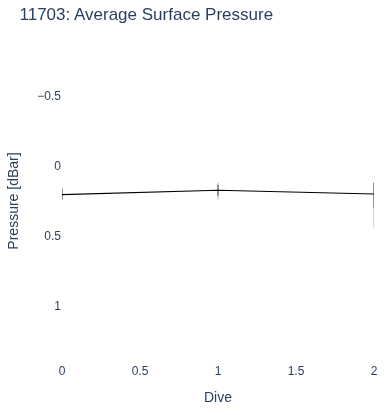 Average Surface Pressure