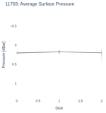 Average Surface Pressure