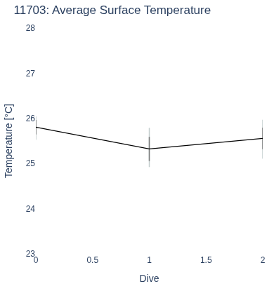 Average Surface Temperature
