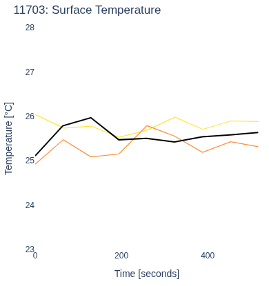 Surface Temperature
