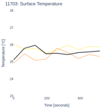 Surface Temperature