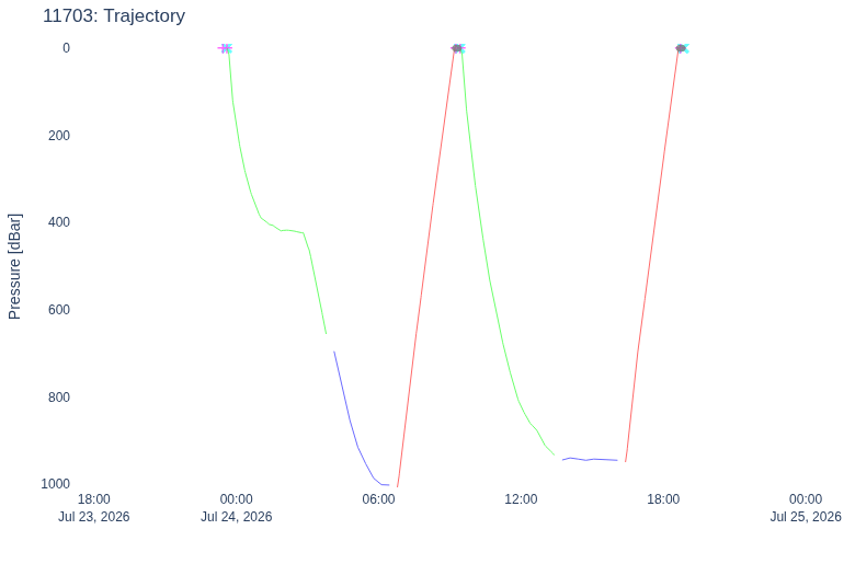 Trajectory