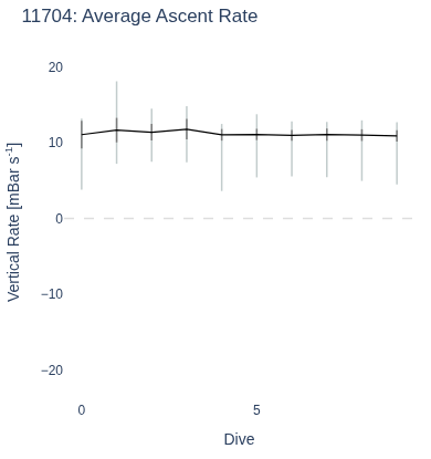 Average Ascent Rate
