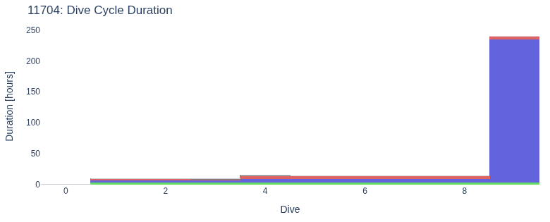 Dive Cycle Duration