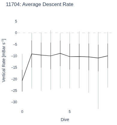 Average Descent Rate