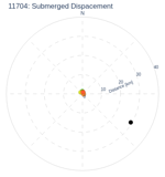 Submerged Dispacement